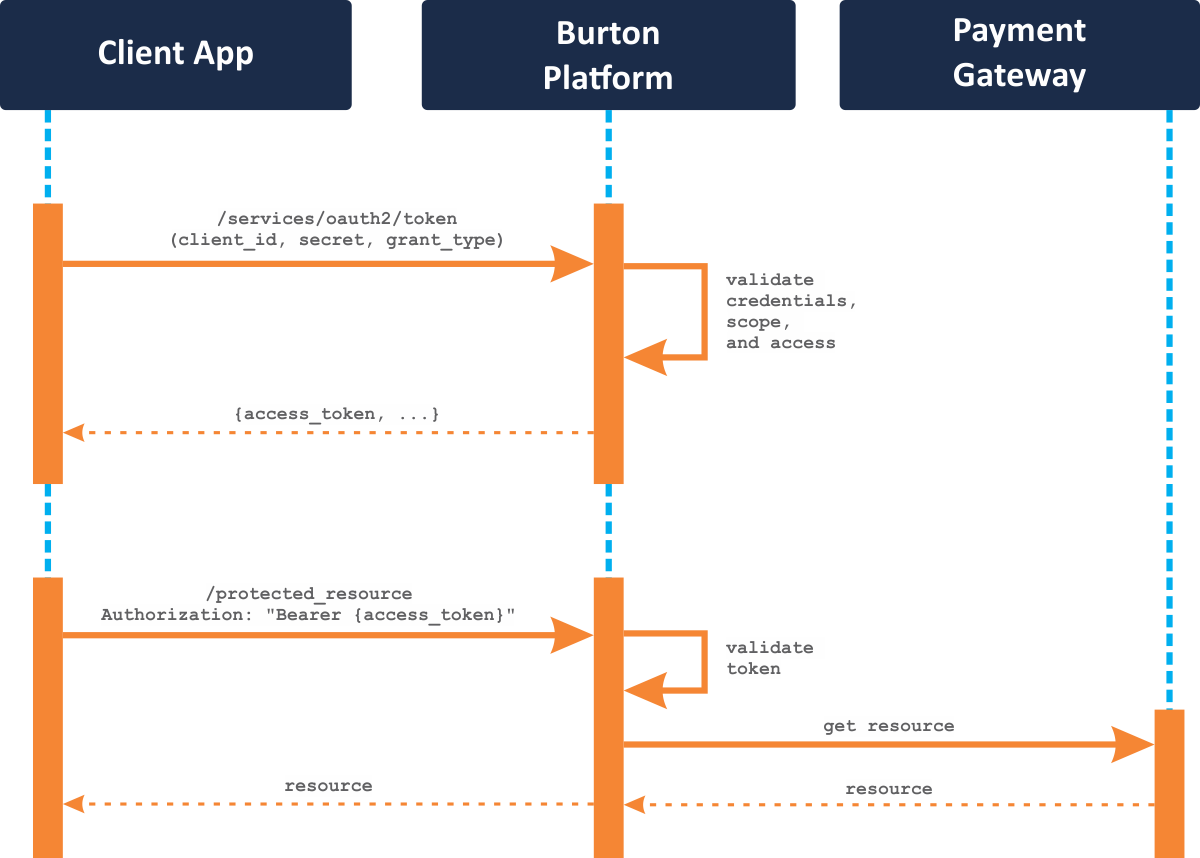 OAuth Client Credentials flow